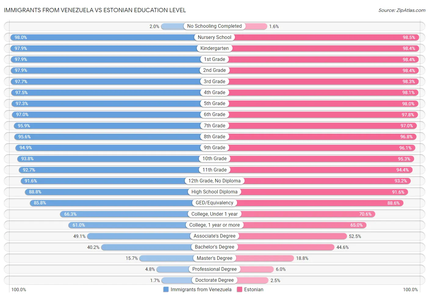 Immigrants from Venezuela vs Estonian Education Level