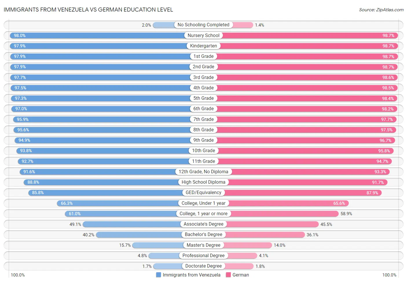 Immigrants from Venezuela vs German Education Level