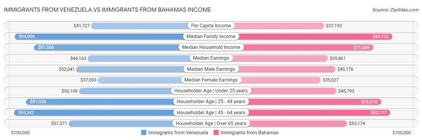 Immigrants from Venezuela vs Immigrants from Bahamas Income