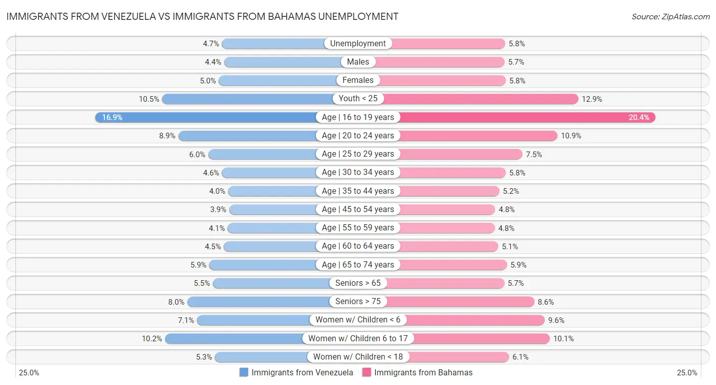 Immigrants from Venezuela vs Immigrants from Bahamas Unemployment