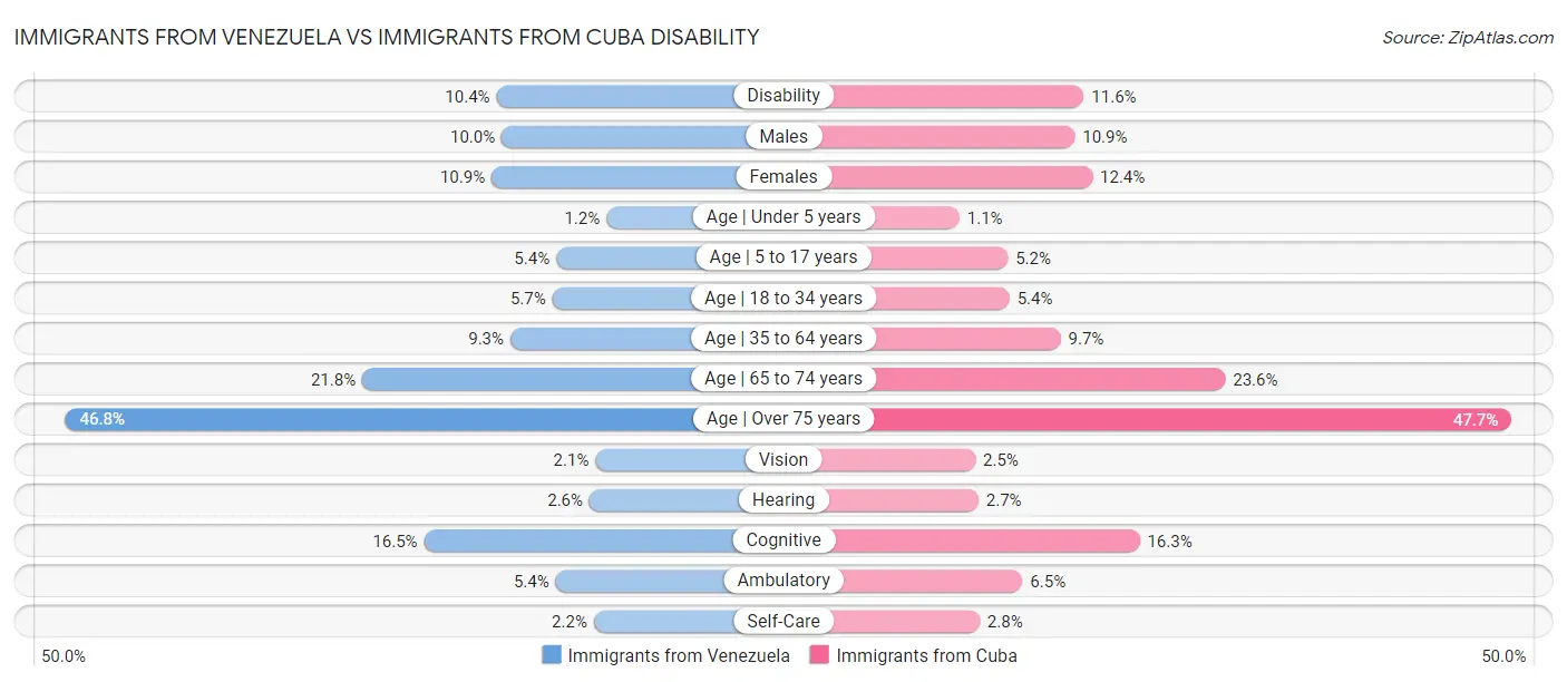 Immigrants from Venezuela vs Immigrants from Cuba Disability