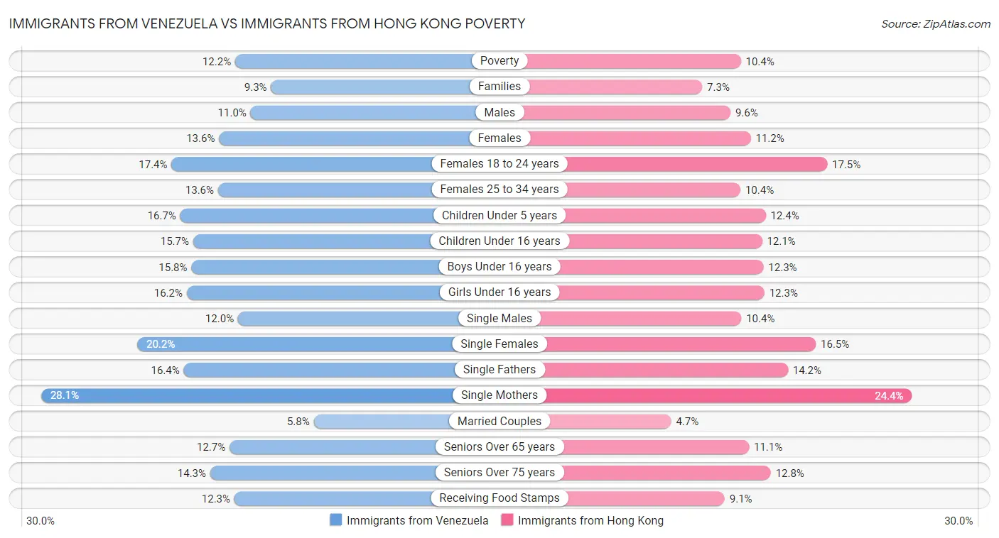 Immigrants from Venezuela vs Immigrants from Hong Kong Poverty