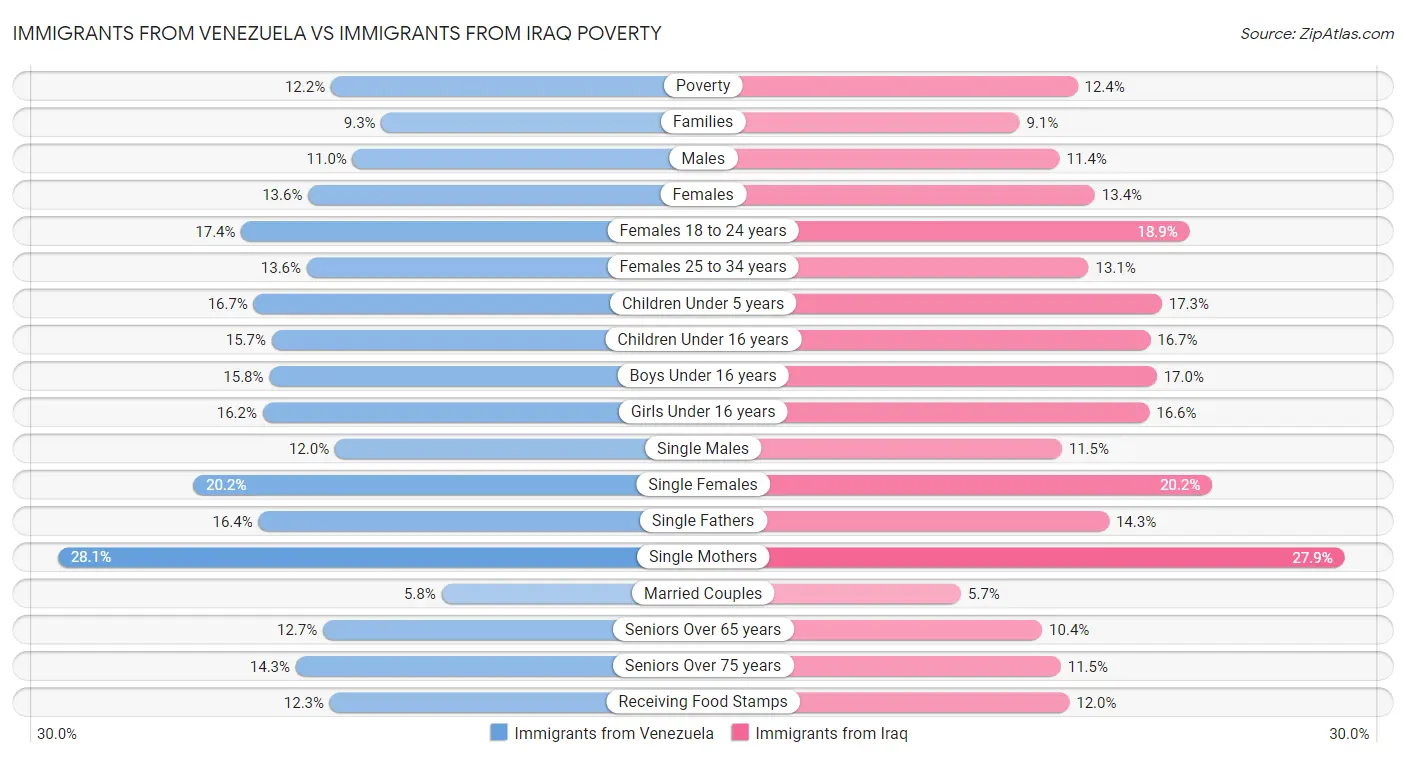 Immigrants from Venezuela vs Immigrants from Iraq Poverty