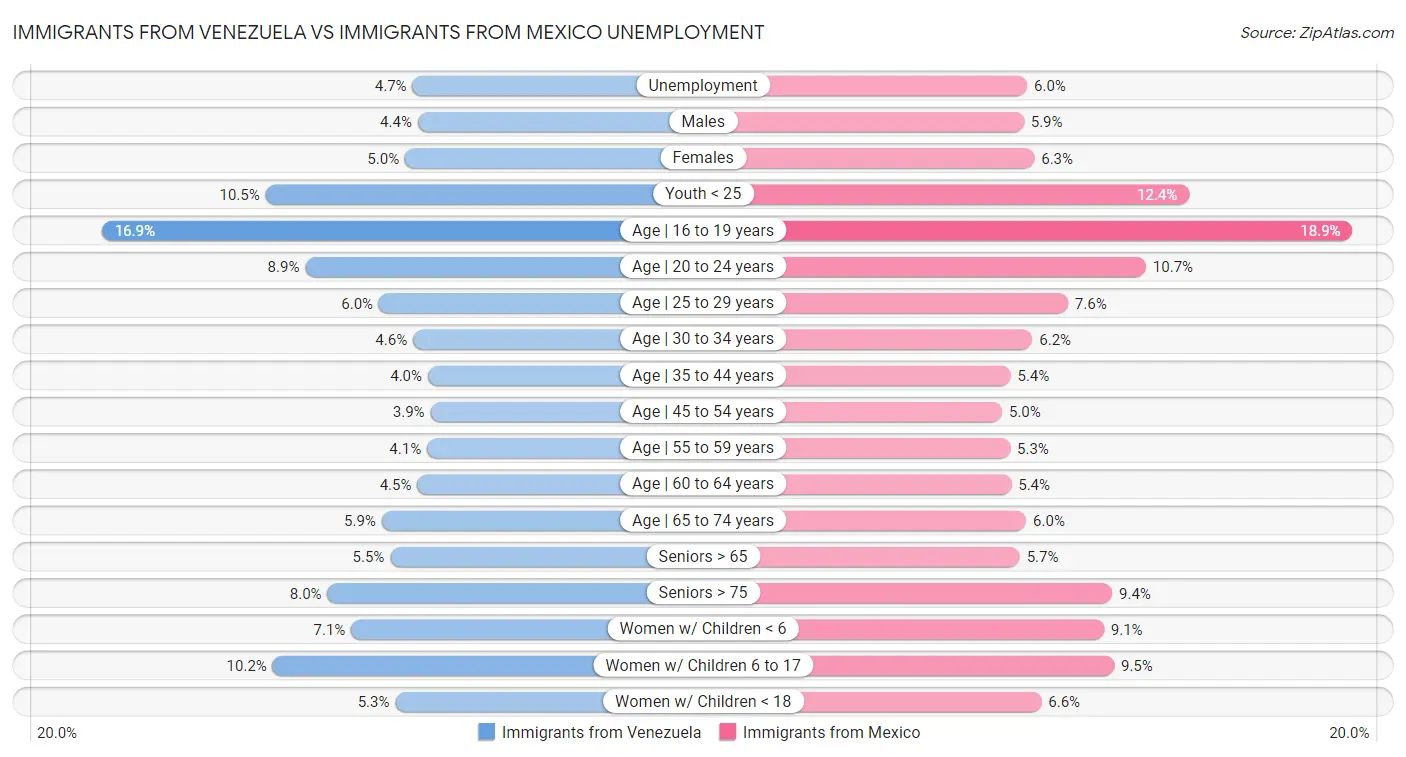 Immigrants from Venezuela vs Immigrants from Mexico Unemployment