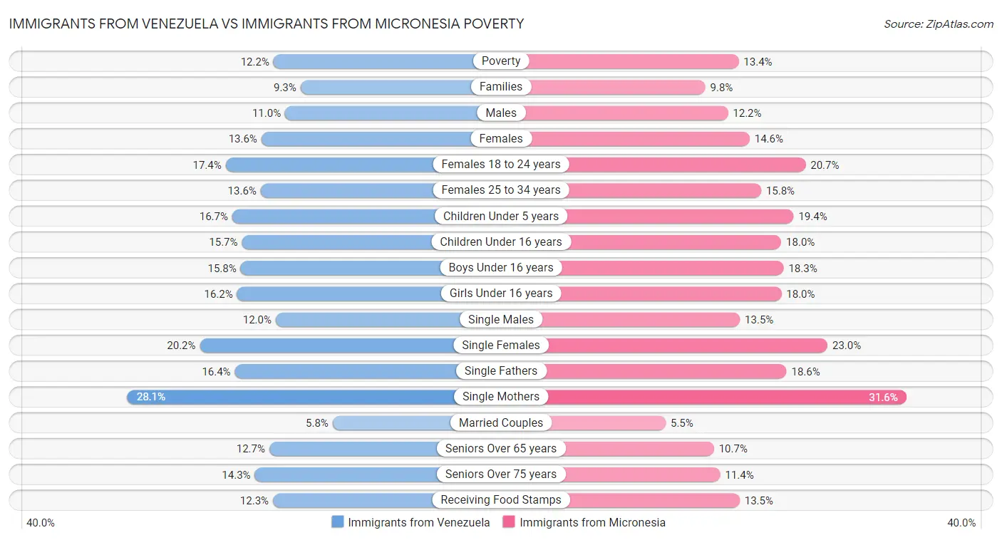 Immigrants from Venezuela vs Immigrants from Micronesia Poverty