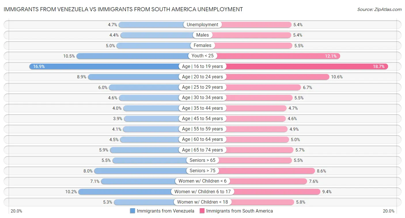 Immigrants from Venezuela vs Immigrants from South America Unemployment