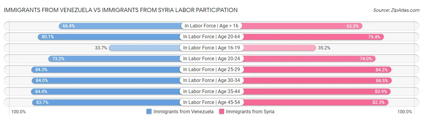 Immigrants from Venezuela vs Immigrants from Syria Labor Participation