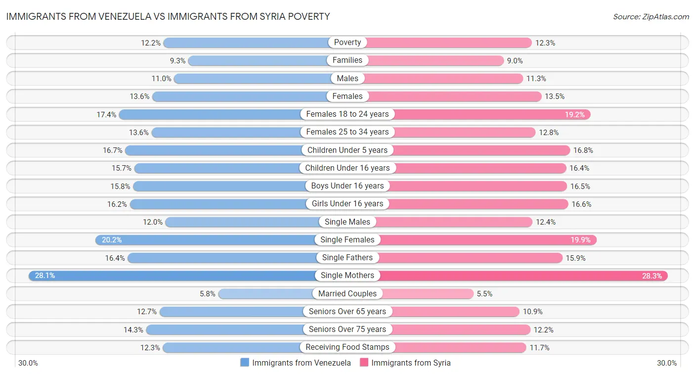 Immigrants from Venezuela vs Immigrants from Syria Poverty