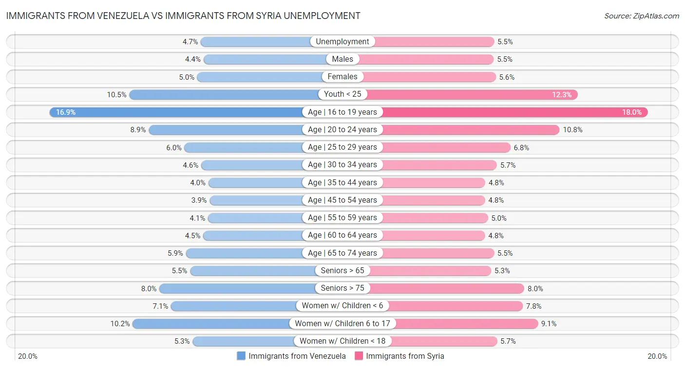 Immigrants from Venezuela vs Immigrants from Syria Unemployment