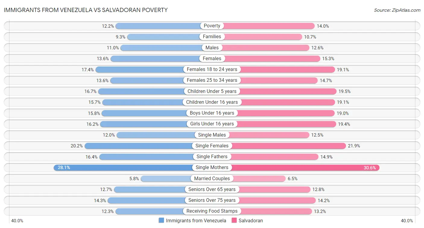 Immigrants from Venezuela vs Salvadoran Poverty