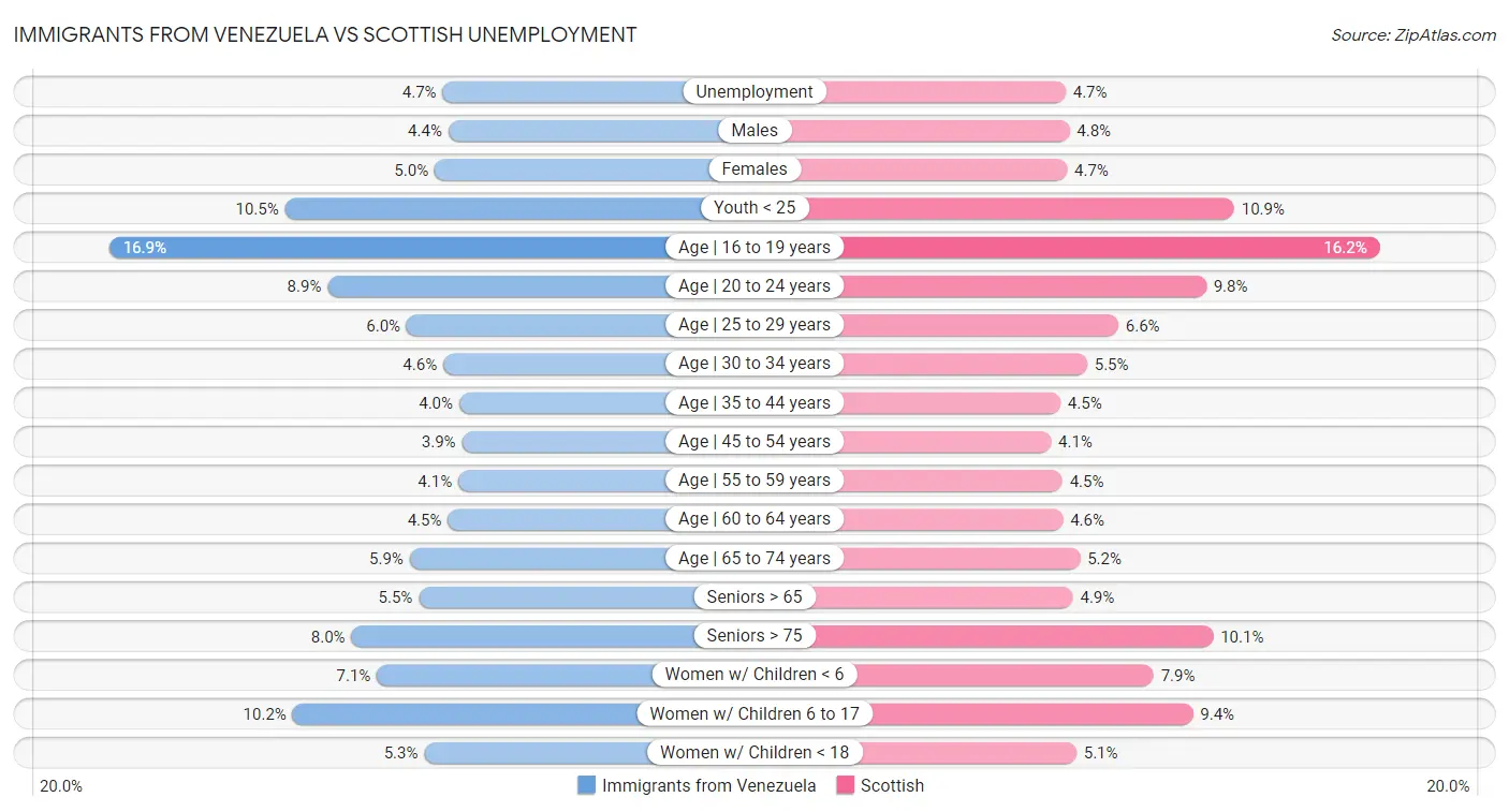 Immigrants from Venezuela vs Scottish Unemployment