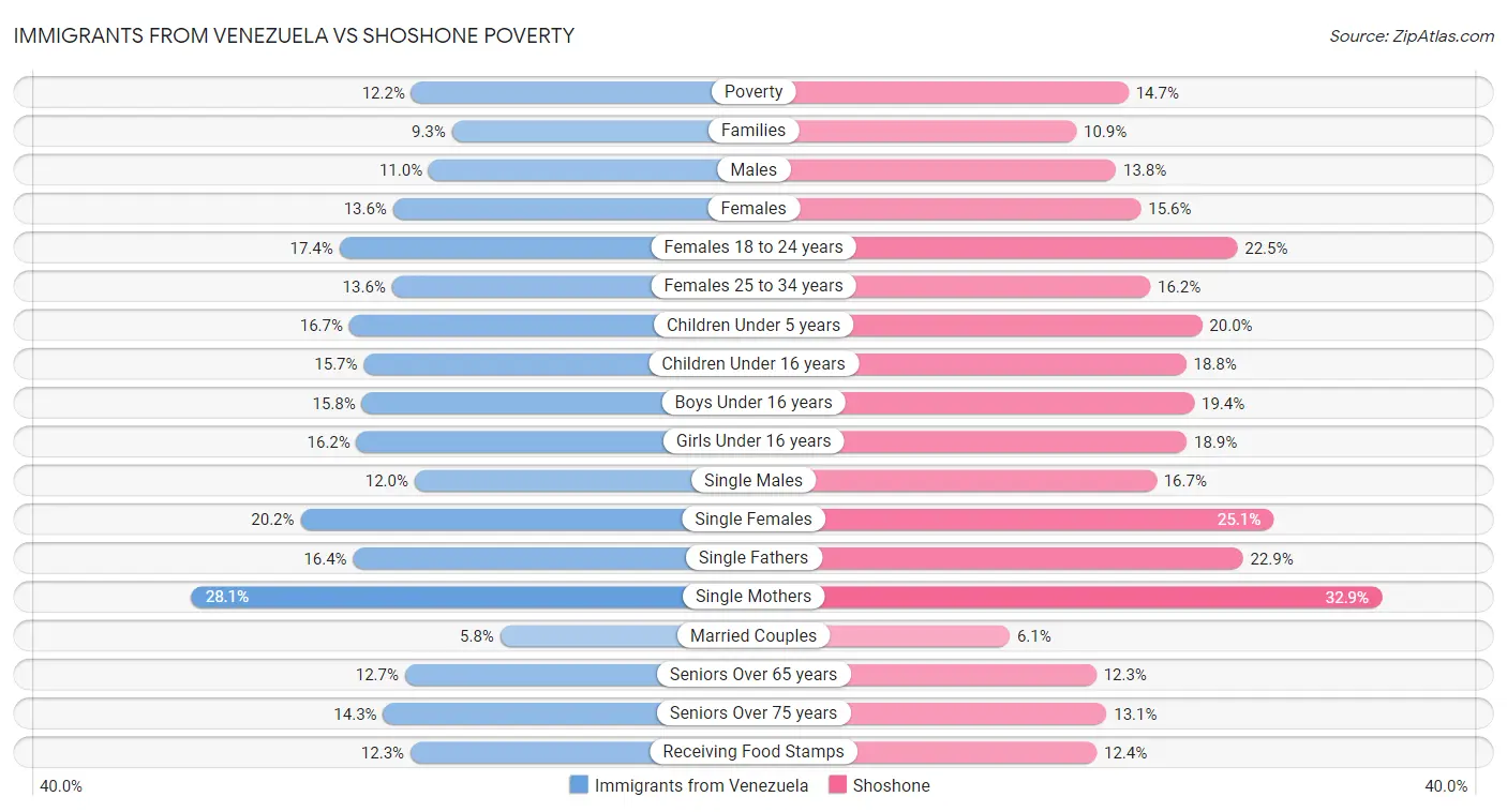 Immigrants from Venezuela vs Shoshone Poverty