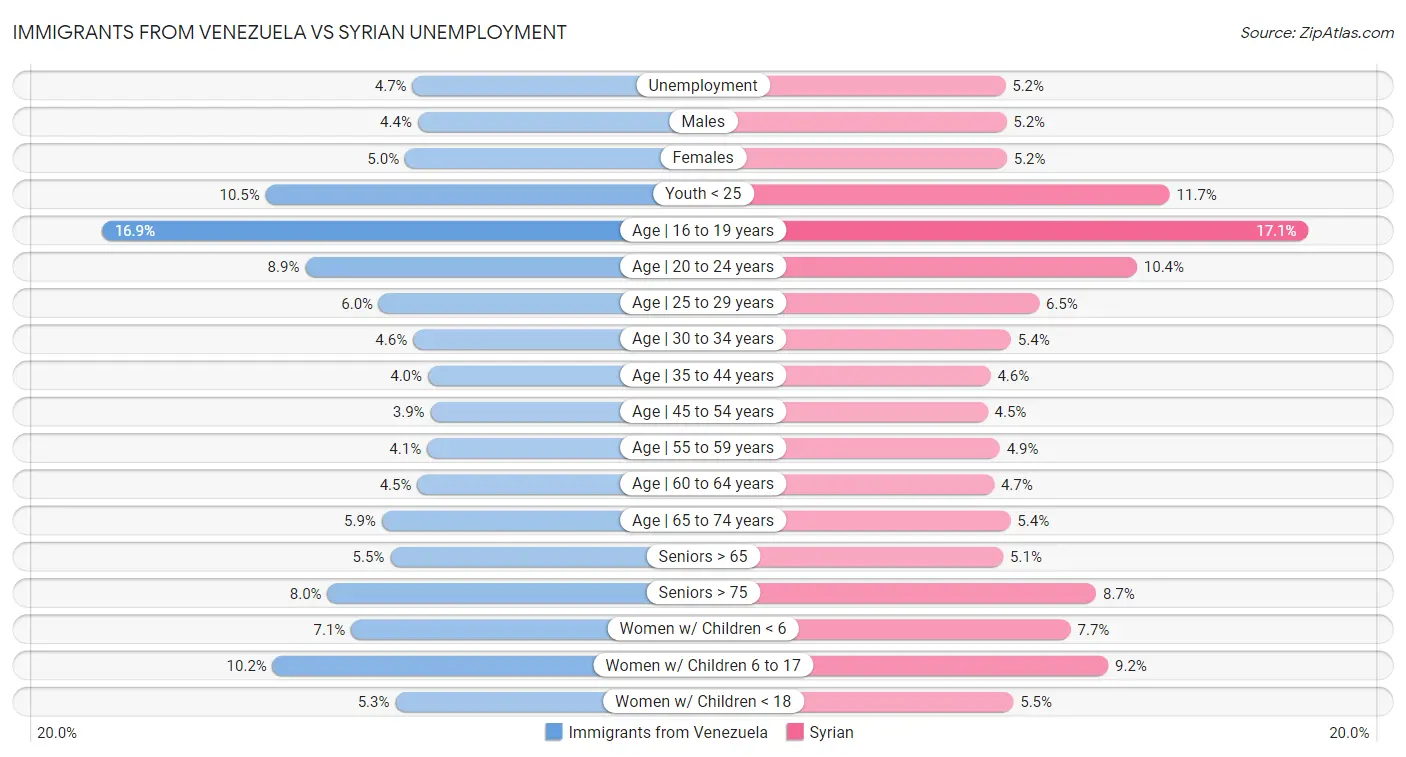 Immigrants from Venezuela vs Syrian Unemployment