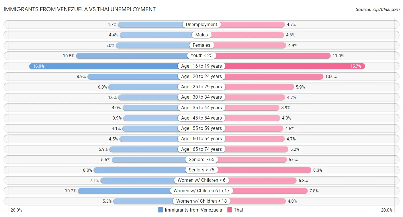Immigrants from Venezuela vs Thai Unemployment