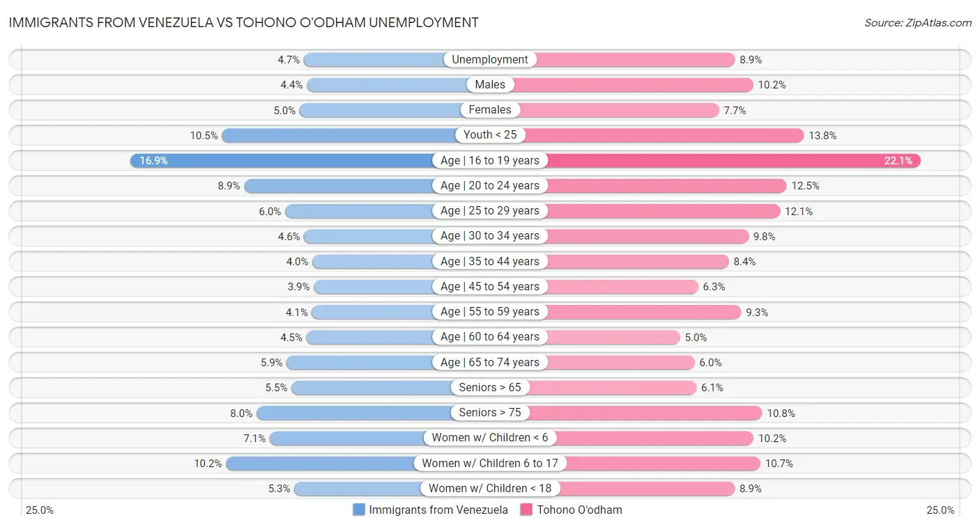 Immigrants from Venezuela vs Tohono O'odham Unemployment