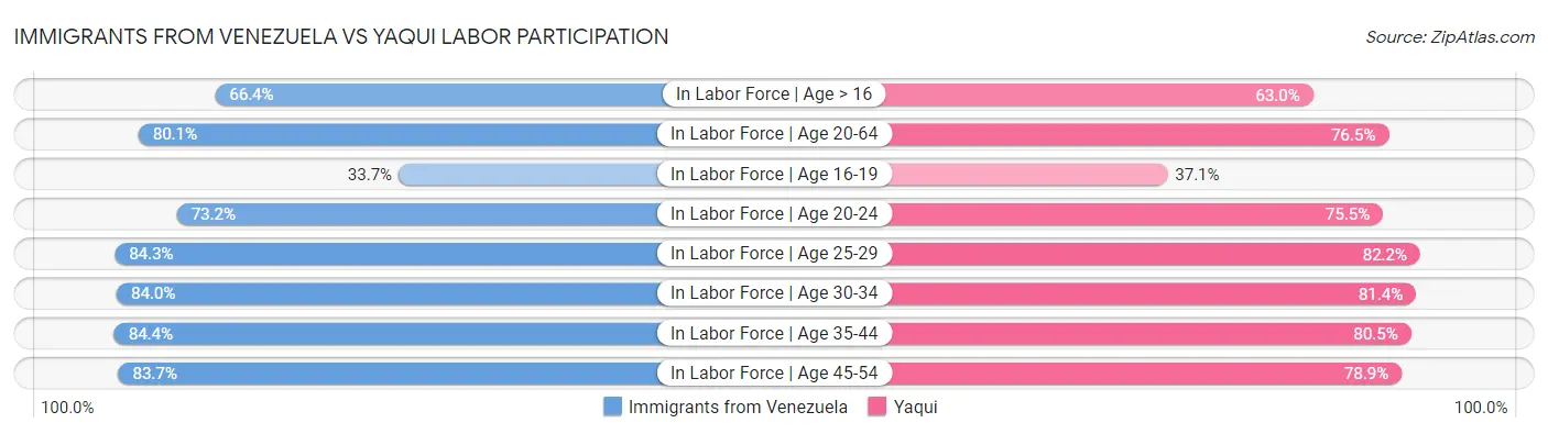 Immigrants from Venezuela vs Yaqui Labor Participation