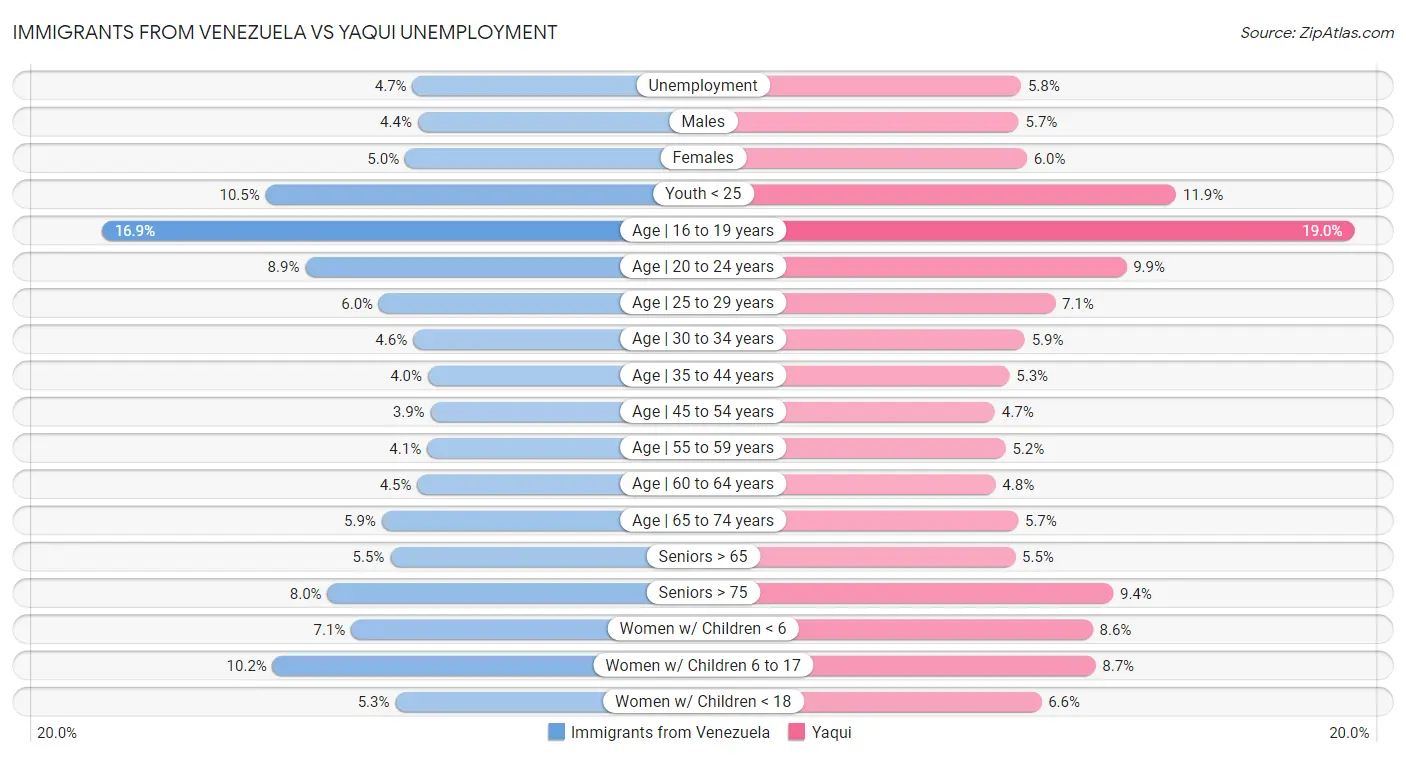 Immigrants from Venezuela vs Yaqui Unemployment