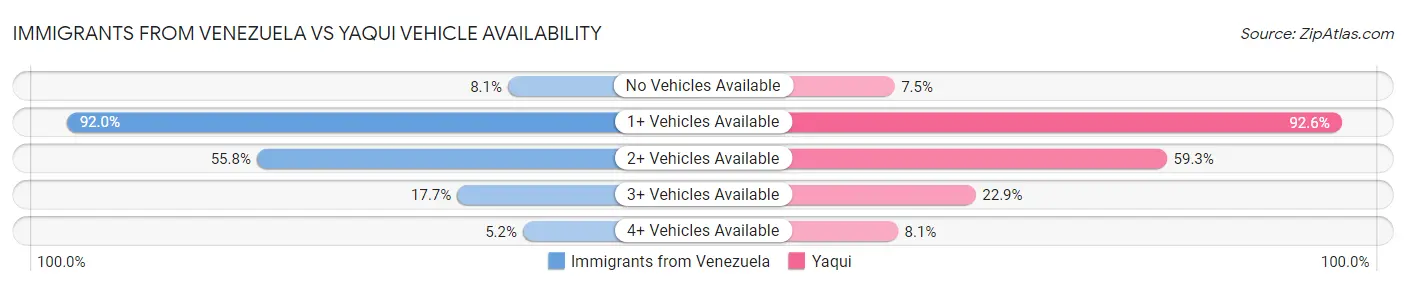 Immigrants from Venezuela vs Yaqui Vehicle Availability