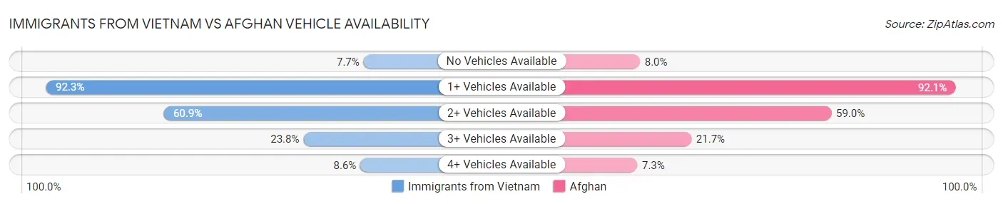 Immigrants from Vietnam vs Afghan Vehicle Availability