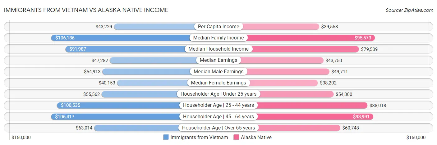 Immigrants from Vietnam vs Alaska Native Income