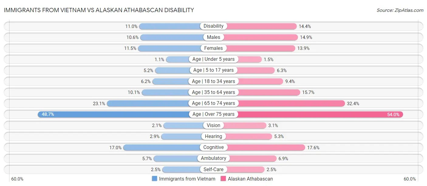 Immigrants from Vietnam vs Alaskan Athabascan Disability