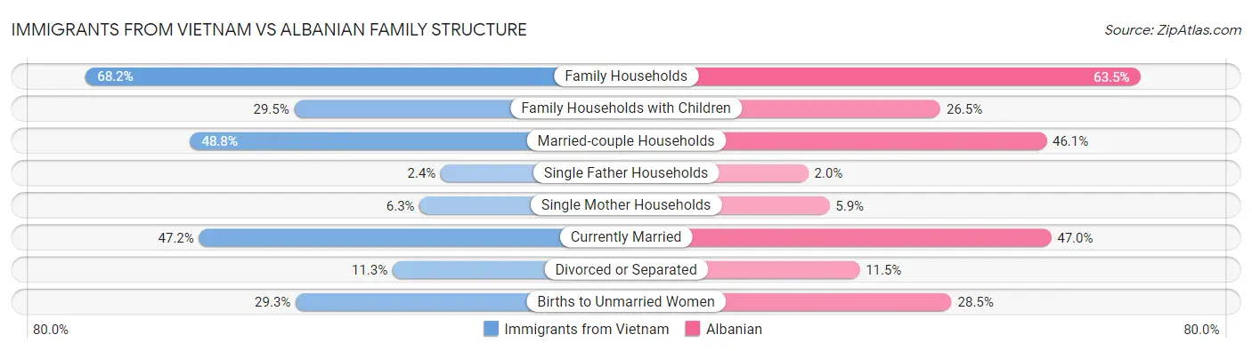 Immigrants from Vietnam vs Albanian Family Structure