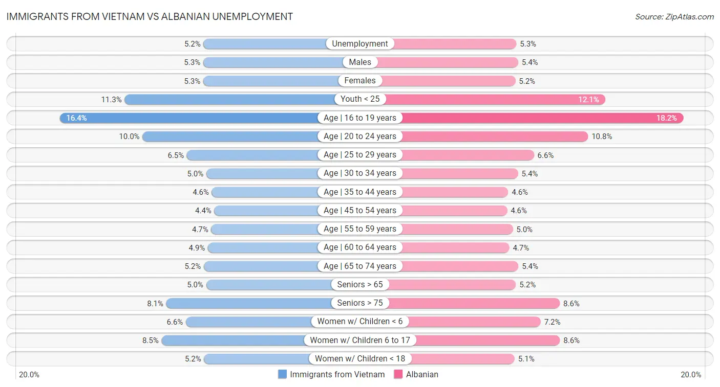 Immigrants from Vietnam vs Albanian Unemployment
