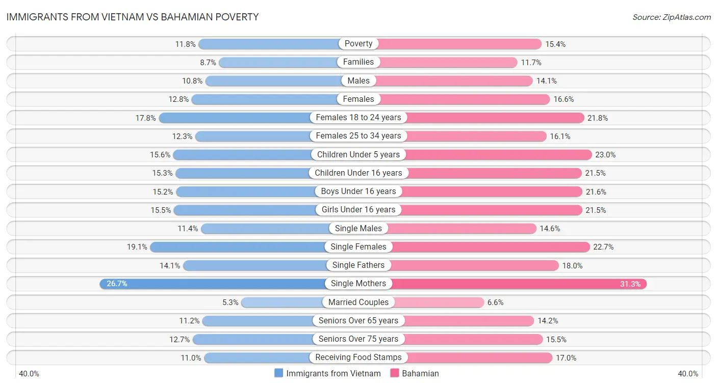 Immigrants from Vietnam vs Bahamian Poverty
