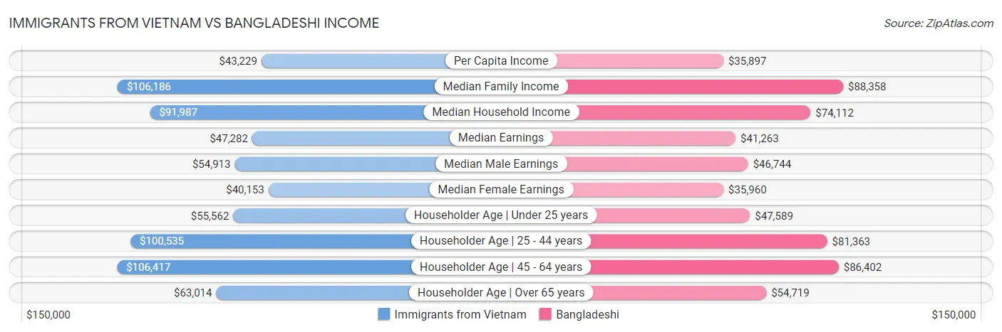 Immigrants from Vietnam vs Bangladeshi Income