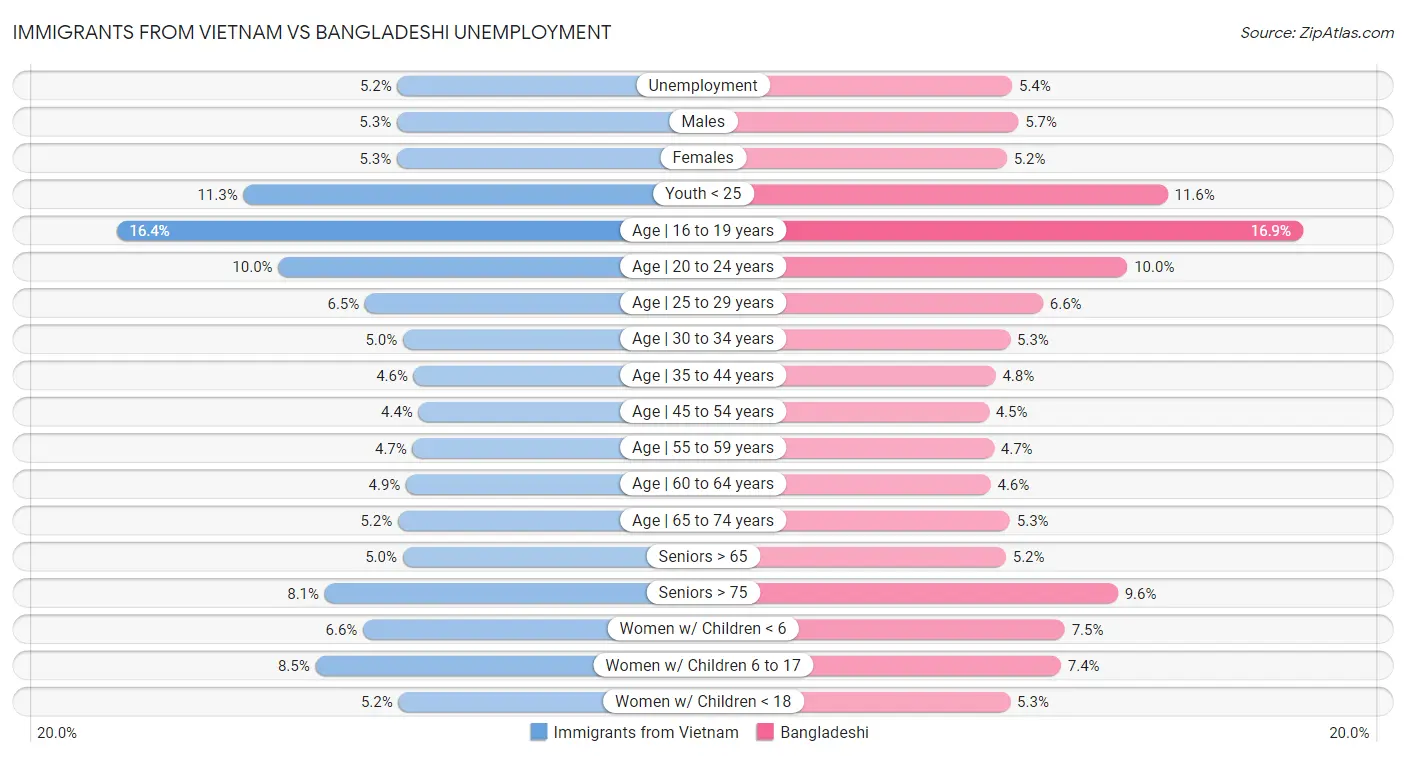 Immigrants from Vietnam vs Bangladeshi Unemployment