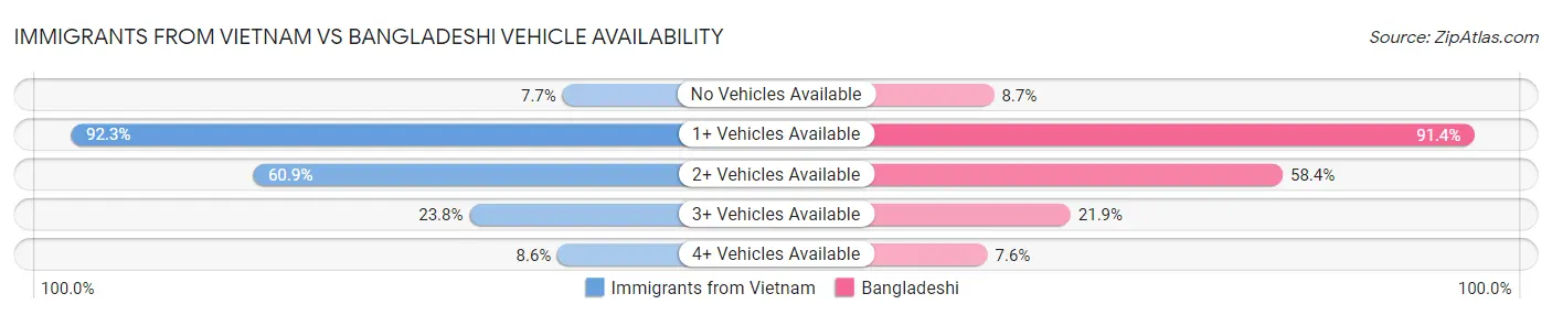 Immigrants from Vietnam vs Bangladeshi Vehicle Availability
