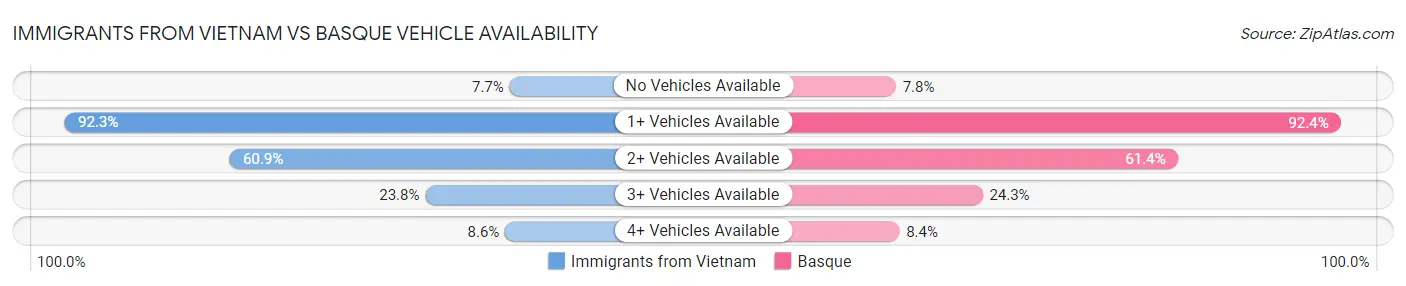 Immigrants from Vietnam vs Basque Vehicle Availability