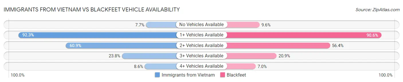 Immigrants from Vietnam vs Blackfeet Vehicle Availability