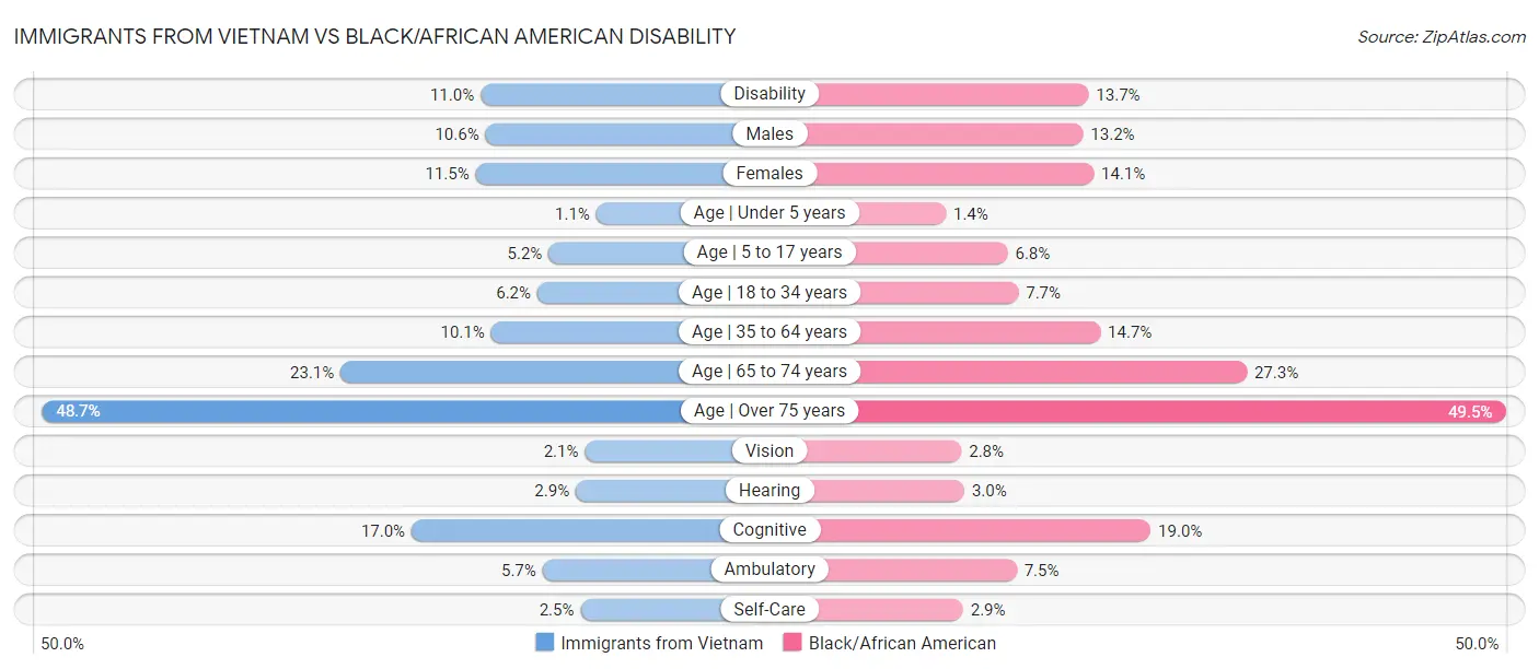 Immigrants from Vietnam vs Black/African American Disability