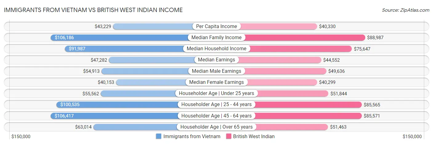 Immigrants from Vietnam vs British West Indian Income