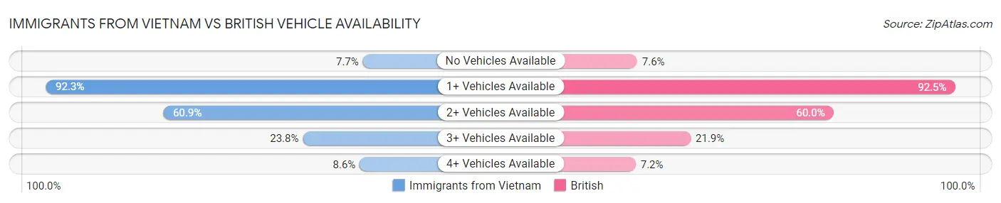 Immigrants from Vietnam vs British Vehicle Availability