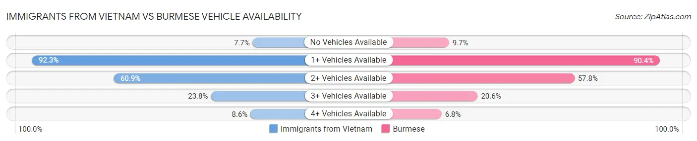 Immigrants from Vietnam vs Burmese Vehicle Availability