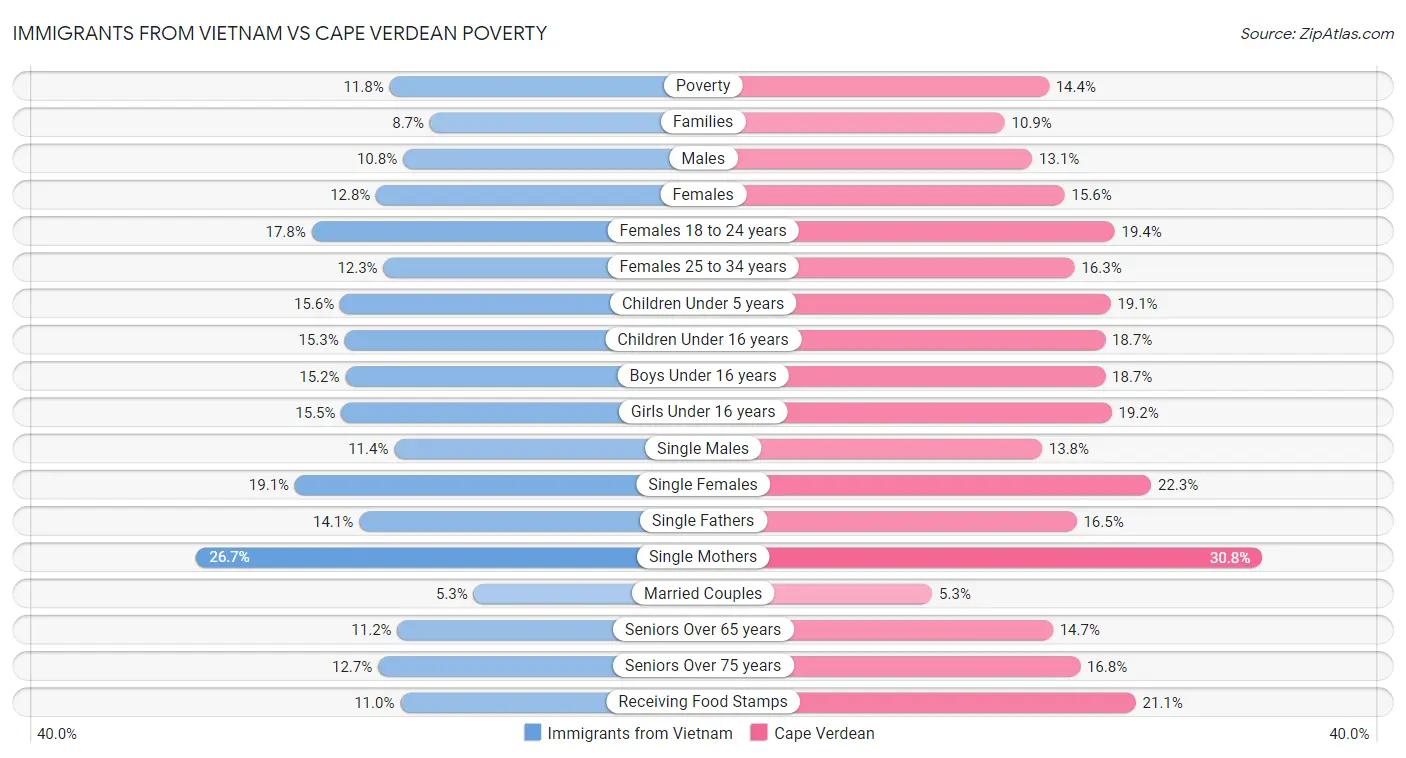 Immigrants from Vietnam vs Cape Verdean Poverty