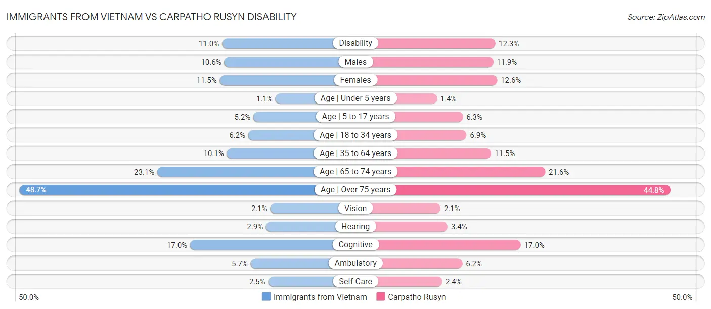 Immigrants from Vietnam vs Carpatho Rusyn Disability