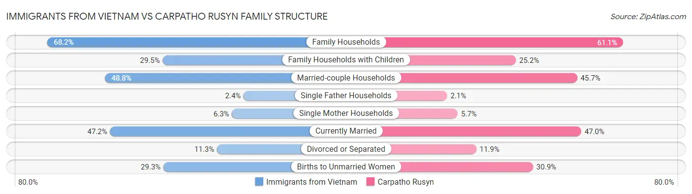 Immigrants from Vietnam vs Carpatho Rusyn Family Structure