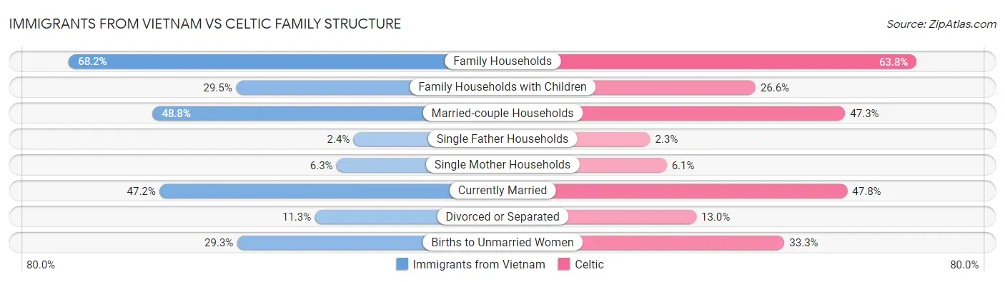 Immigrants from Vietnam vs Celtic Family Structure
