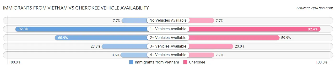 Immigrants from Vietnam vs Cherokee Vehicle Availability