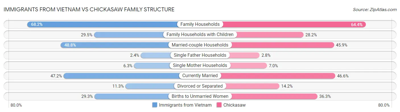 Immigrants from Vietnam vs Chickasaw Family Structure