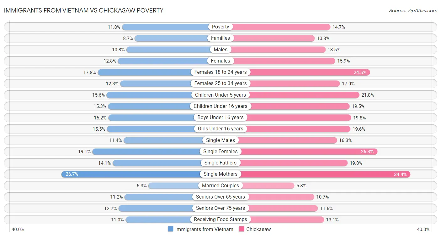 Immigrants from Vietnam vs Chickasaw Poverty