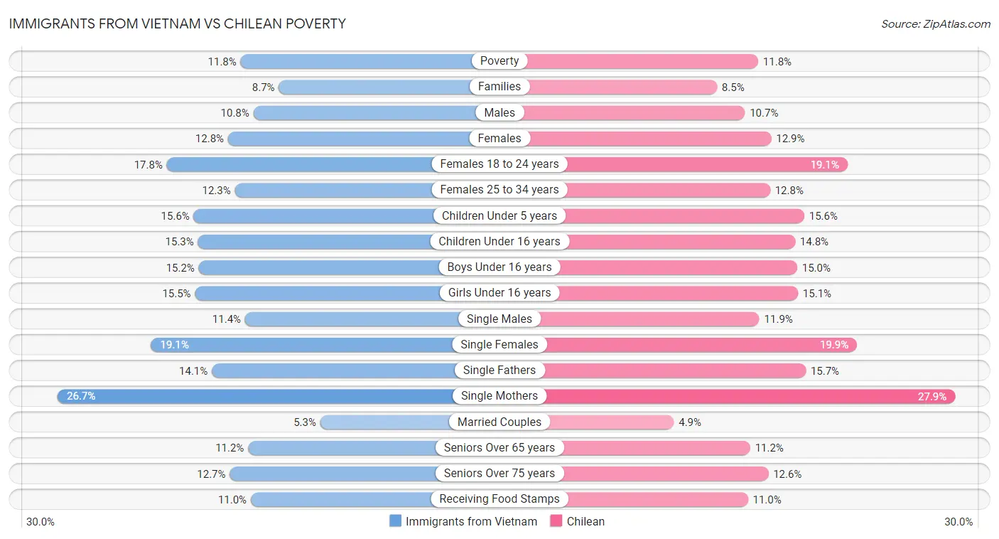 Immigrants from Vietnam vs Chilean Poverty