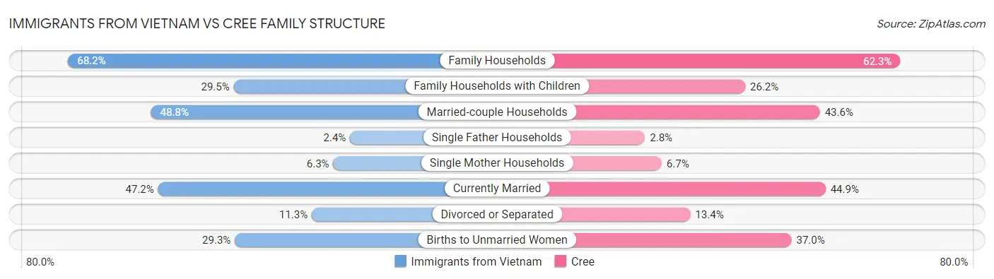 Immigrants from Vietnam vs Cree Family Structure