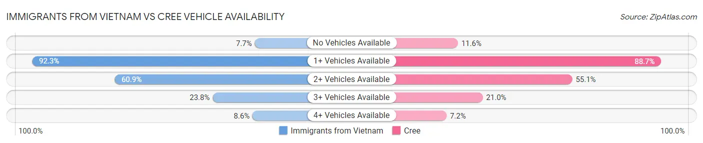 Immigrants from Vietnam vs Cree Vehicle Availability