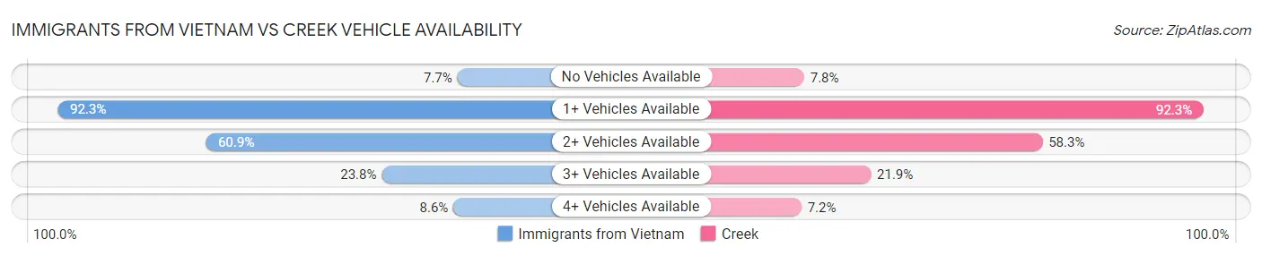 Immigrants from Vietnam vs Creek Vehicle Availability