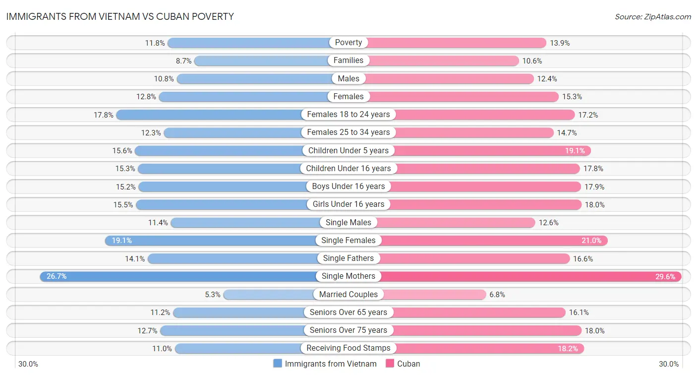 Immigrants from Vietnam vs Cuban Poverty