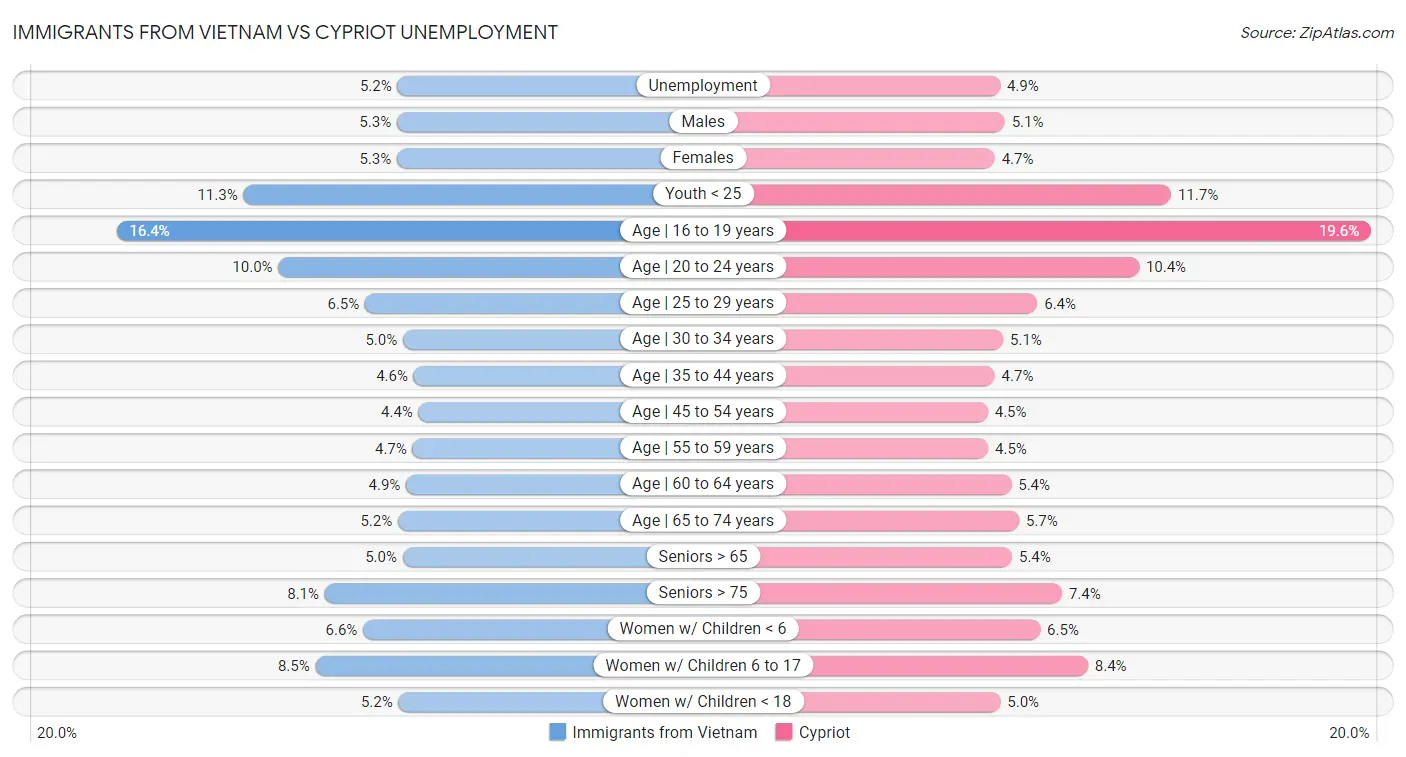 Immigrants from Vietnam vs Cypriot Unemployment